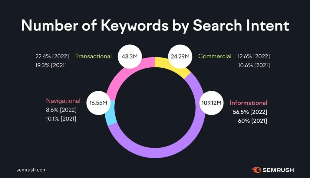 Semrush search intent breakdown by keyword