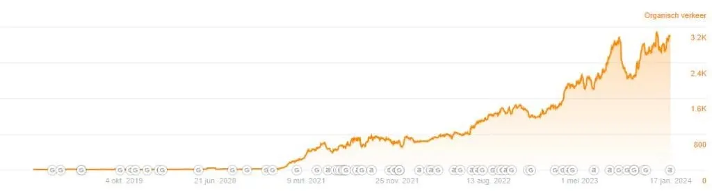 ahrefs chart showing growth after the seo project ended